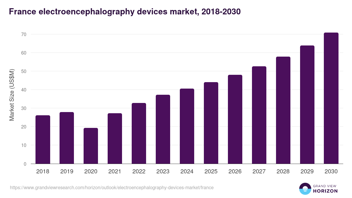 France electroencephalography devices market, 2018-2030 (US$M)