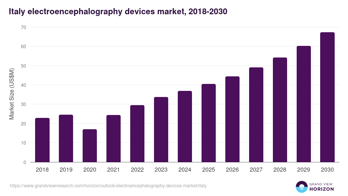 Italy electroencephalography devices market, 2018-2030 (US$M)