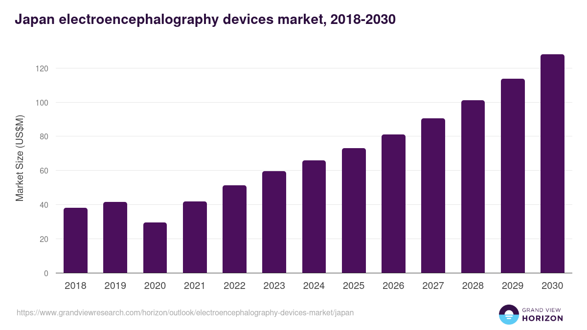 Japan electroencephalography devices market, 2018-2030 (US$M)