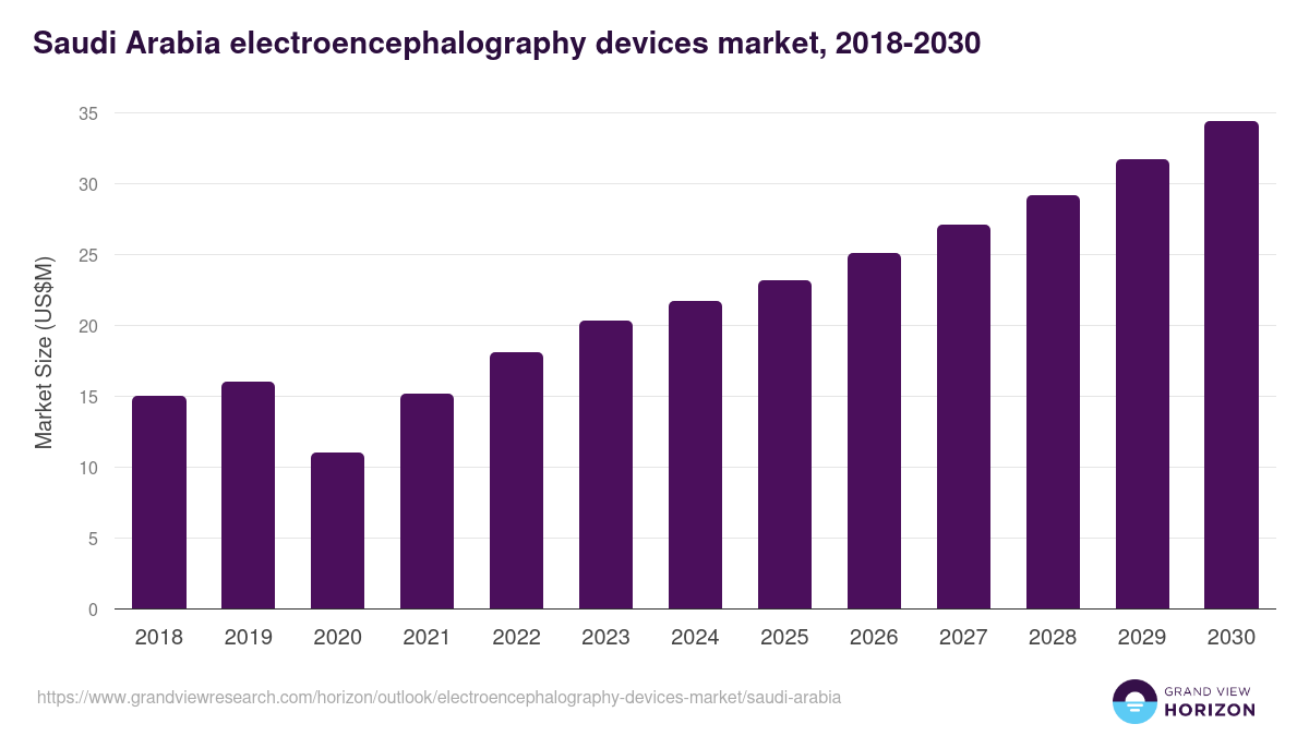Saudi Arabia electroencephalography devices market, 2018-2030 (US$M)