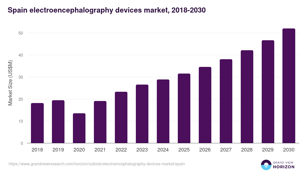 Spain electroencephalography devices market, 2018-2030 (US$M)
