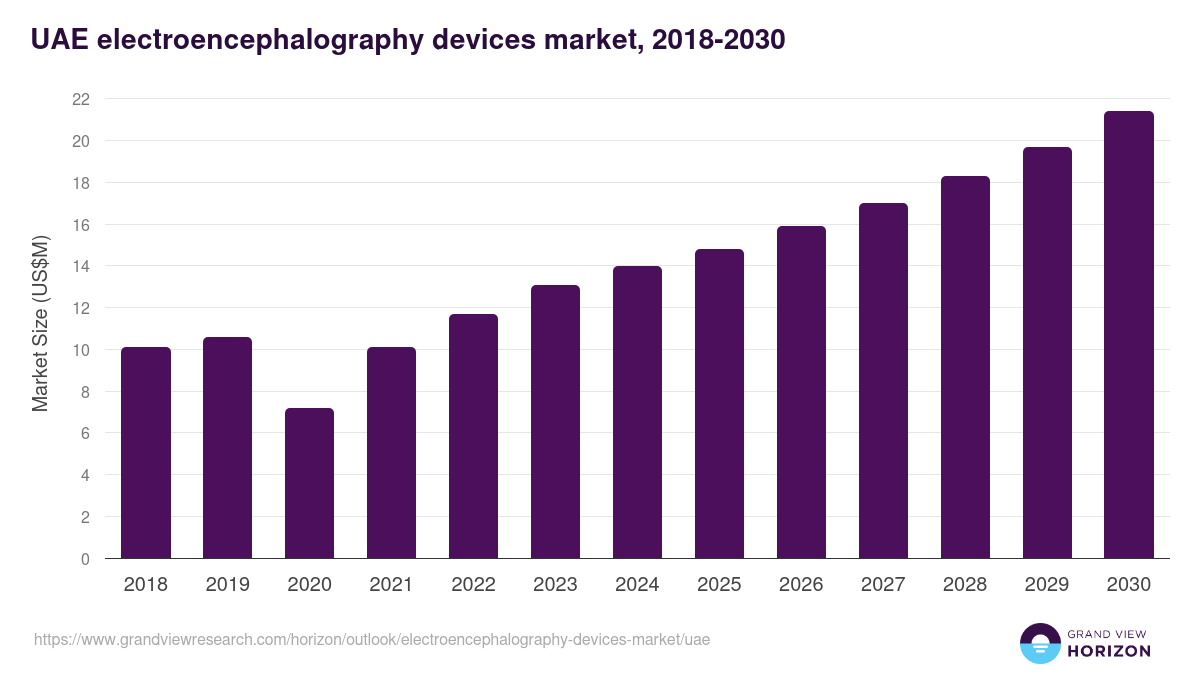 UAE electroencephalography devices market, 2018-2030 (US$M)