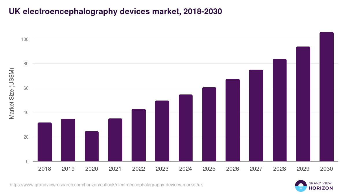 UK electroencephalography devices market, 2018-2030 (US$M)