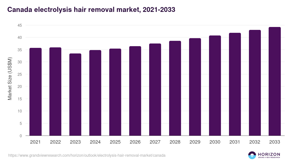 Canada electrolysis hair removal market, 2021-2033 (US$M)