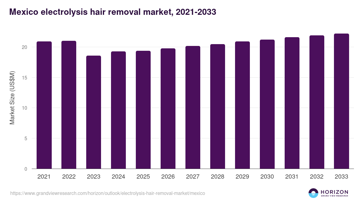 Mexico electrolysis hair removal market, 2021-2033 (US$M)