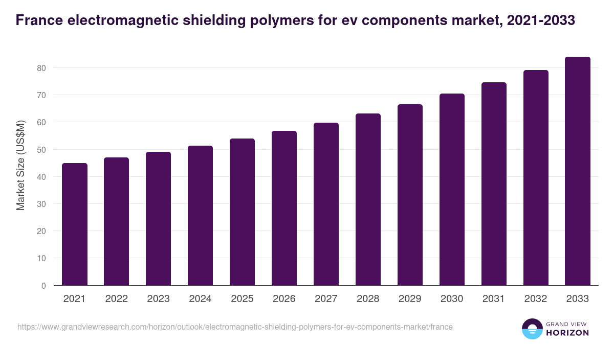France electromagnetic shielding polymers for ev components market, 2021-2033 (US$M)