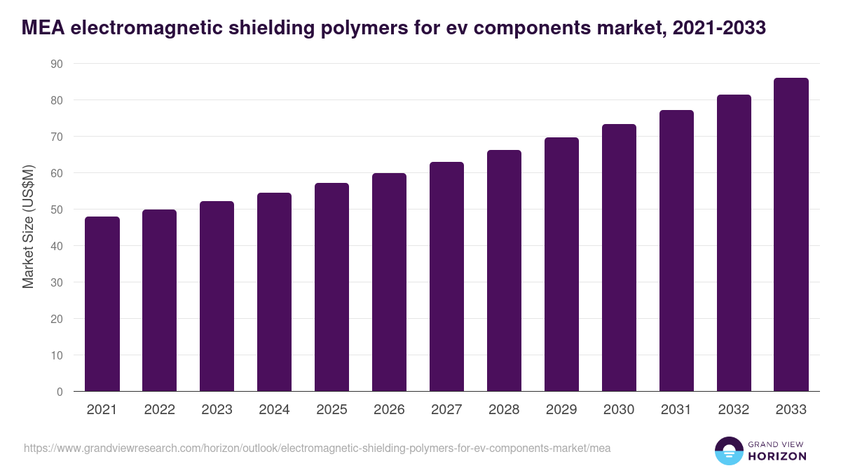 Middle East & Africa electromagnetic shielding polymers for ev components market, 2021-2033 (US$M)