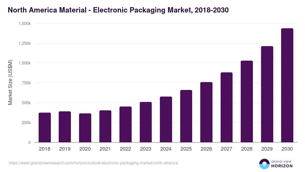 North America electronic packaging market, 2018-2030 (US$M)