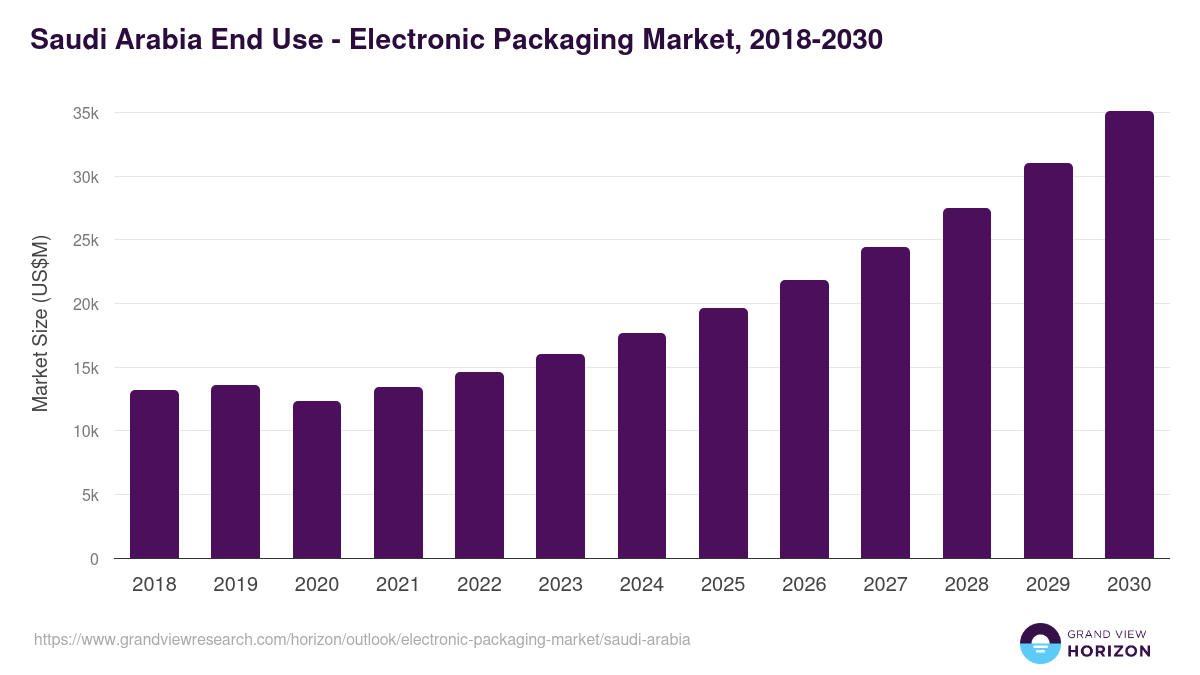 Saudi Arabia electronic packaging market, 2018-2030 (US$M)