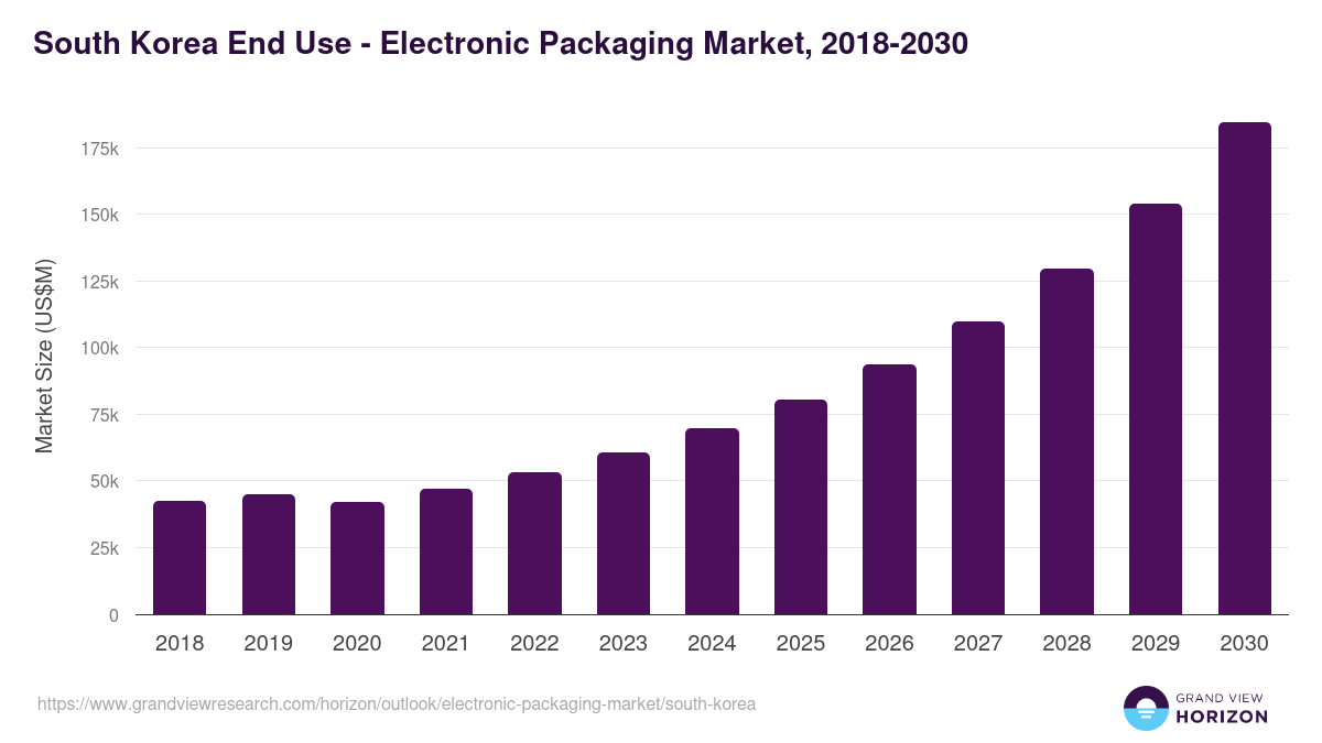 South Korea electronic packaging market, 2018-2030 (US$M)