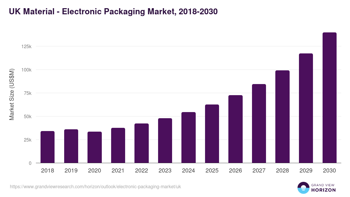 UK electronic packaging market, 2018-2030 (US$M)
