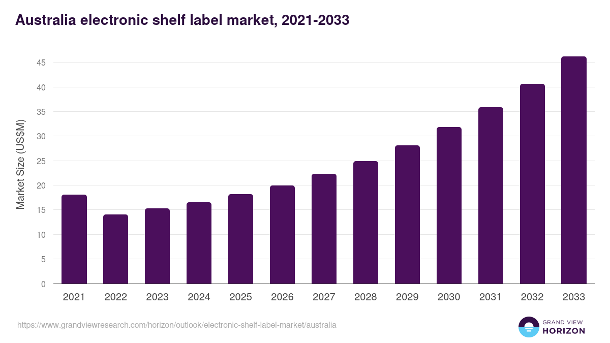 Australia electronic shelf label market, 2021-2033 (US$M)