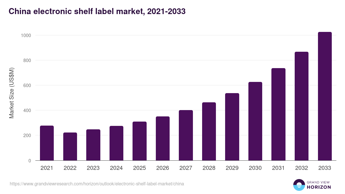 China electronic shelf label market, 2021-2033 (US$M)