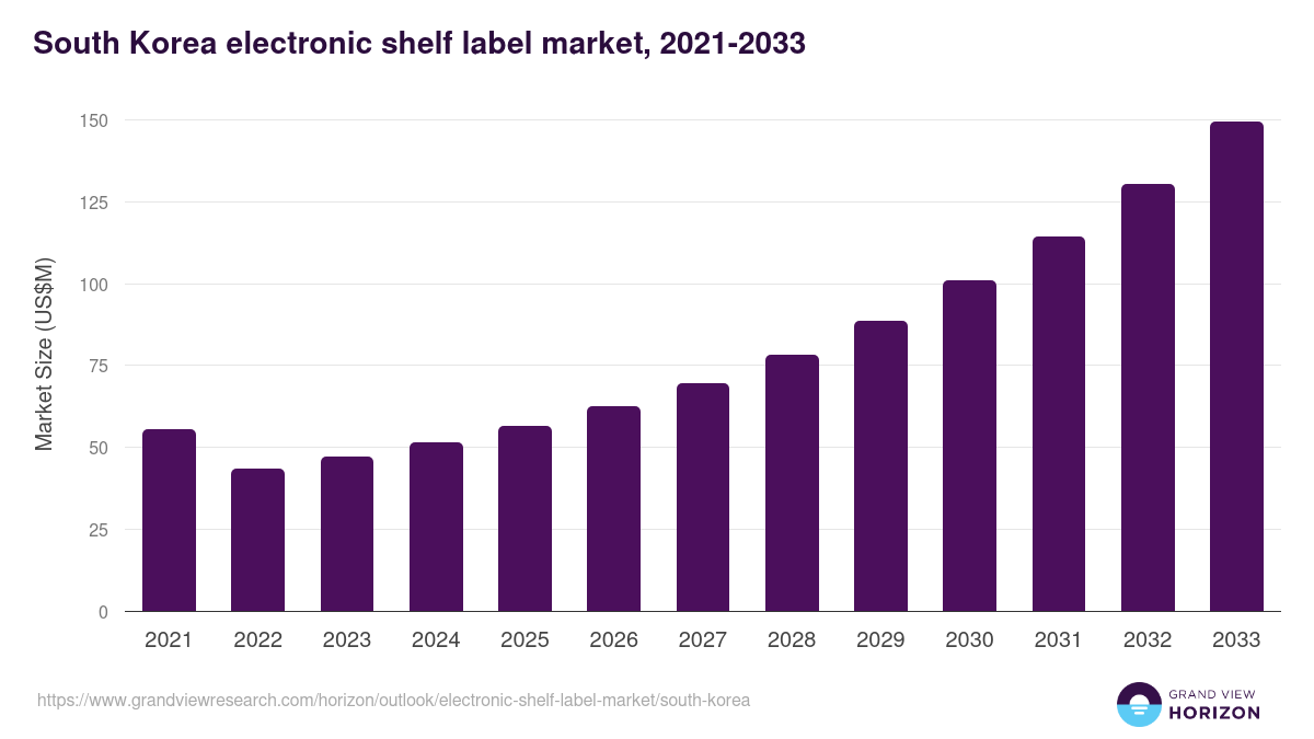 South Korea electronic shelf label market, 2021-2033 (US$M)