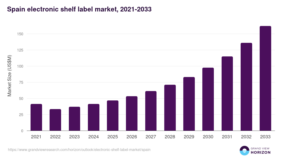 Spain electronic shelf label market, 2021-2033 (US$M)