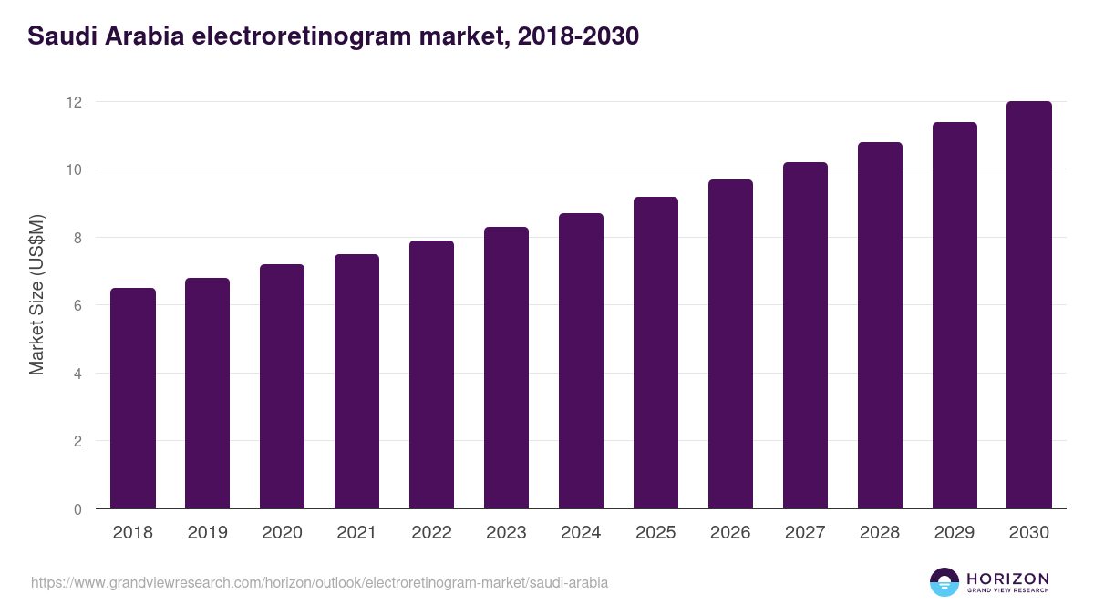 Saudi Arabia electroretinogram market, 2018-2030 (US$M)