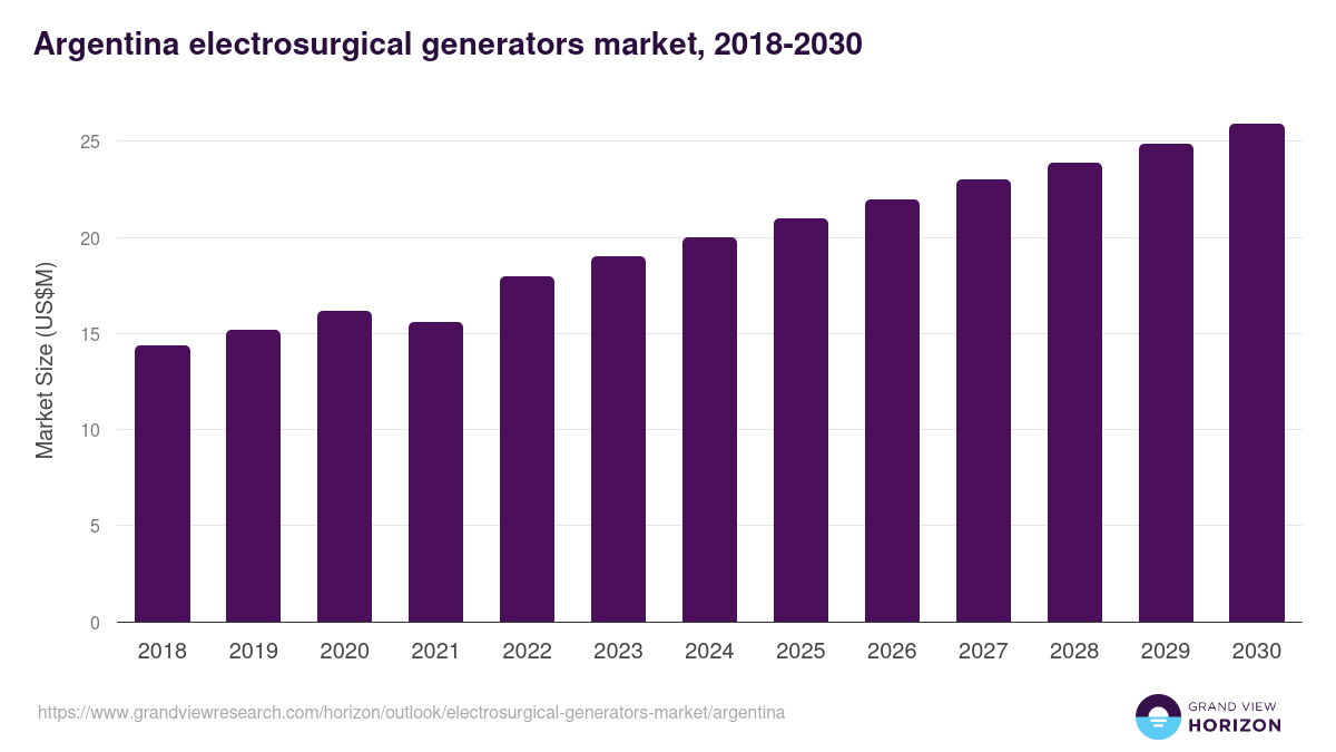 Argentina electrosurgical generators market, 2018-2030 (US$M)