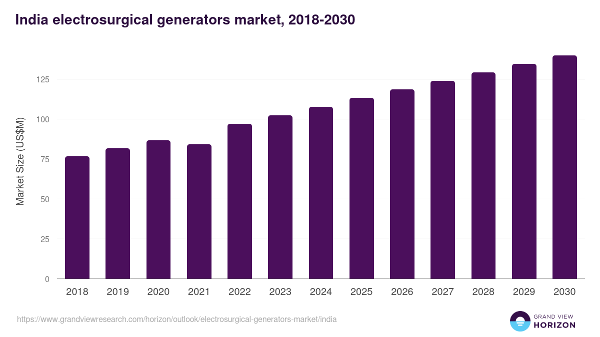 India electrosurgical generators market, 2018-2030 (US$M)