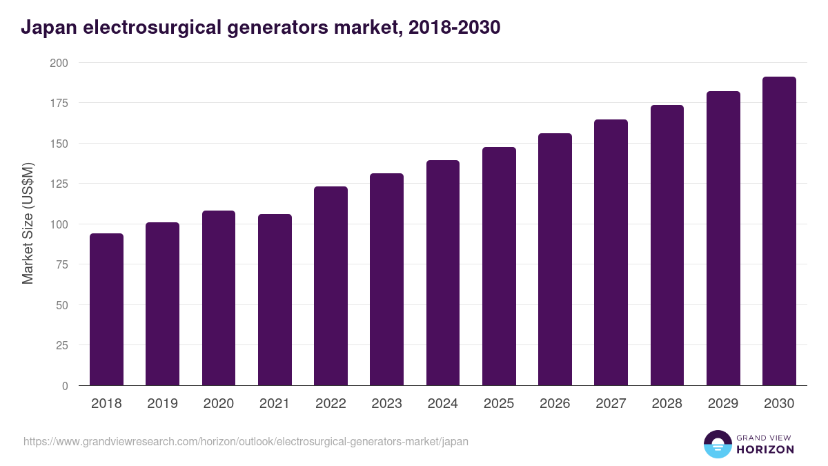 Japan electrosurgical generators market, 2018-2030 (US$M)