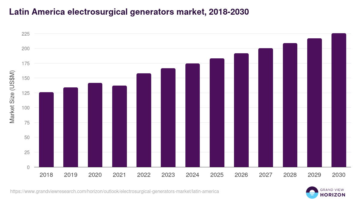 Latin America electrosurgical generators market, 2018-2030 (US$M)