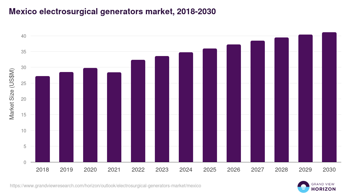 Mexico electrosurgical generators market, 2018-2030 (US$M)