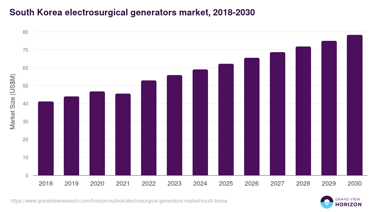 South Korea electrosurgical generators market, 2018-2030 (US$M)