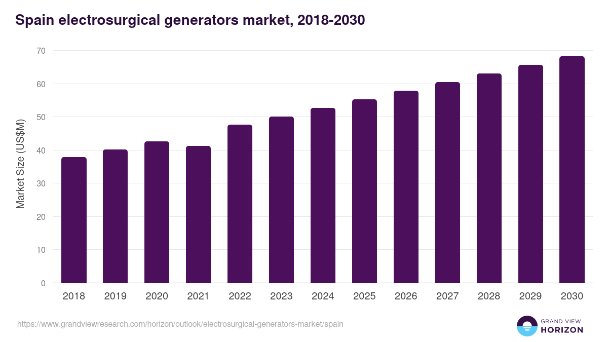 Spain electrosurgical generators market, 2018-2030 (US$M)