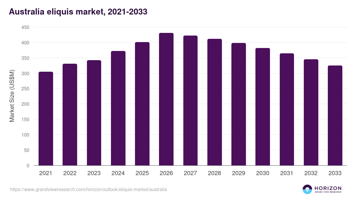 Australia eliquis market, 2021-2033 (US$M)