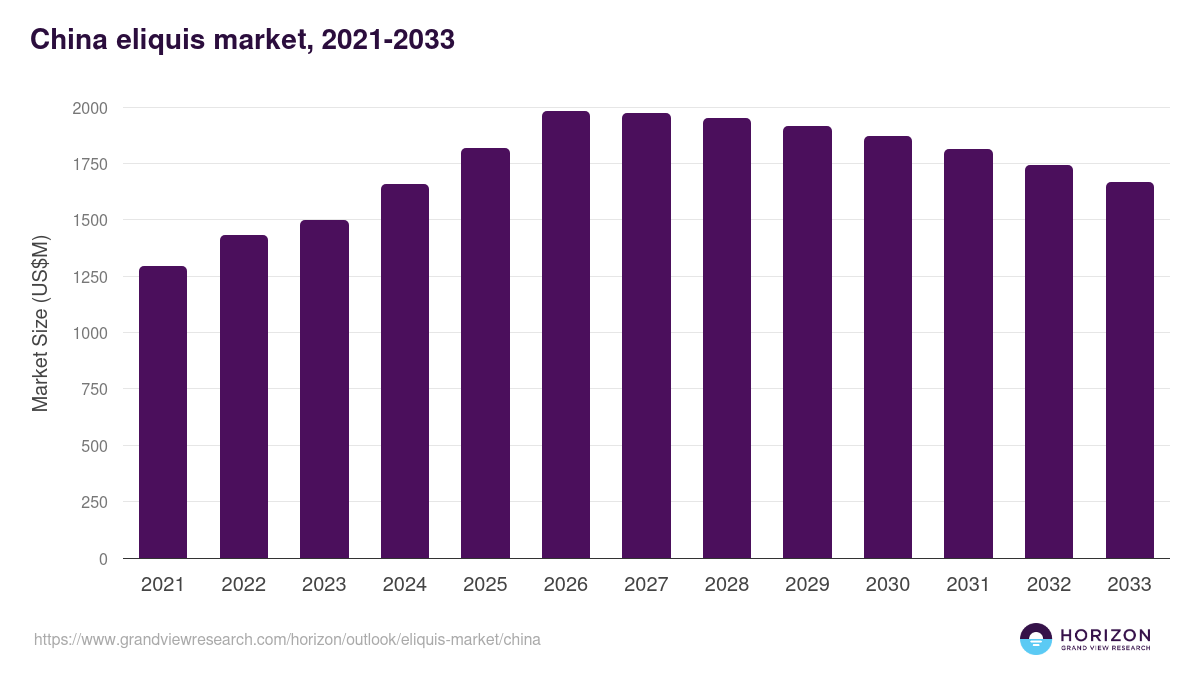 China eliquis market, 2021-2033 (US$M)
