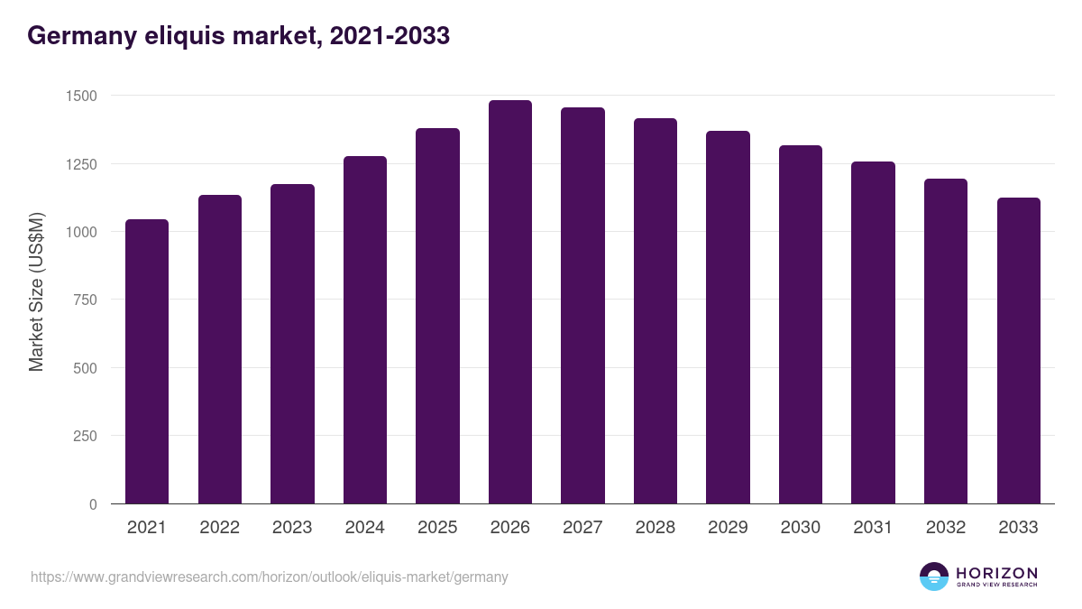 Germany eliquis market, 2021-2033 (US$M)