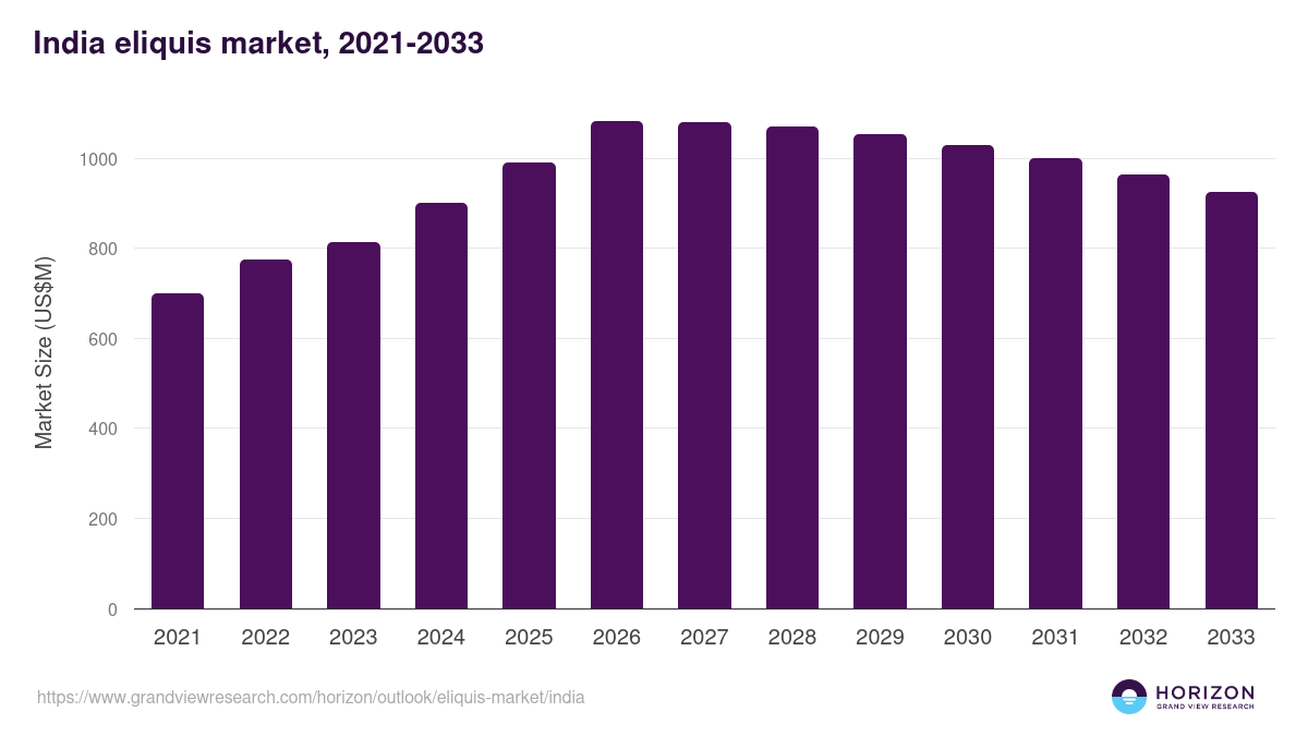 India eliquis market, 2021-2033 (US$M)