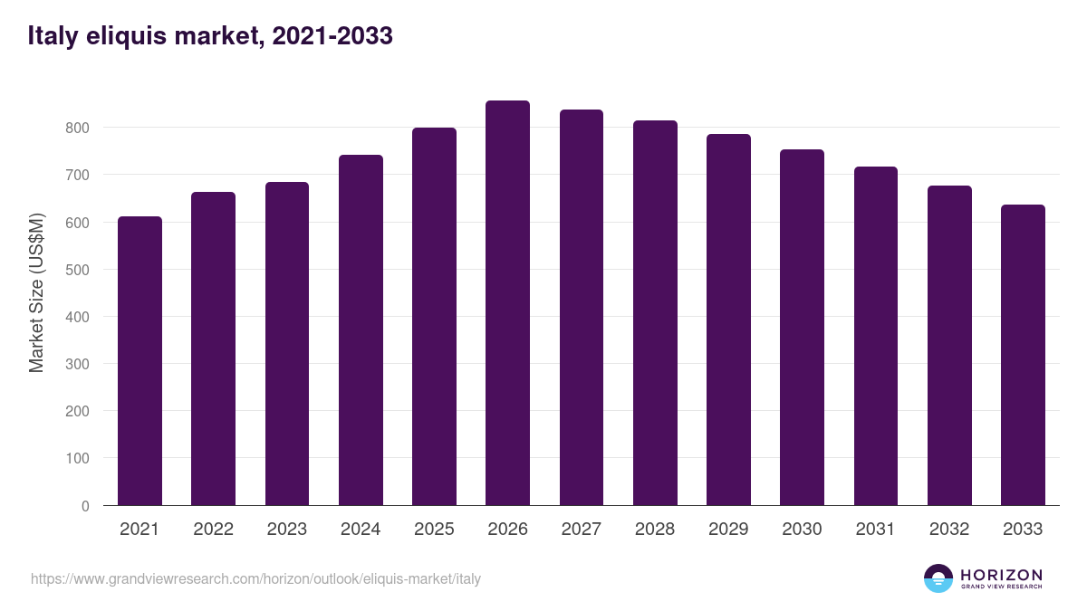 Italy eliquis market, 2021-2033 (US$M)