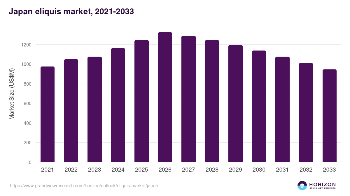 Japan eliquis market, 2021-2033 (US$M)