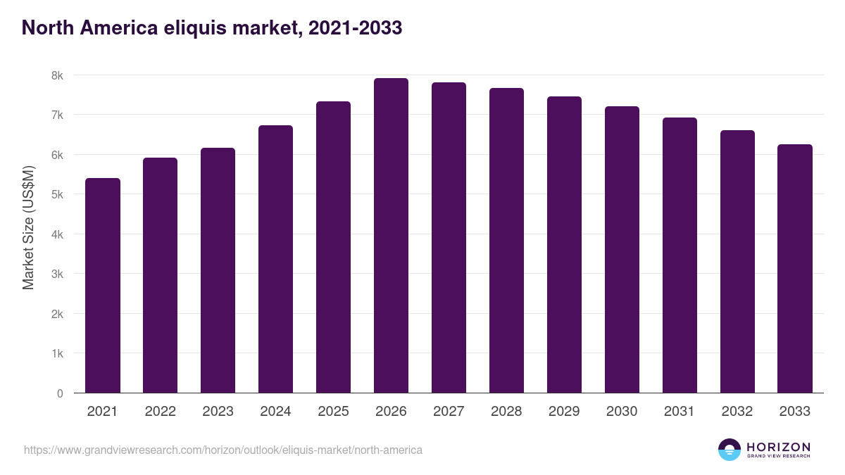 North America eliquis market, 2021-2033 (US$M)