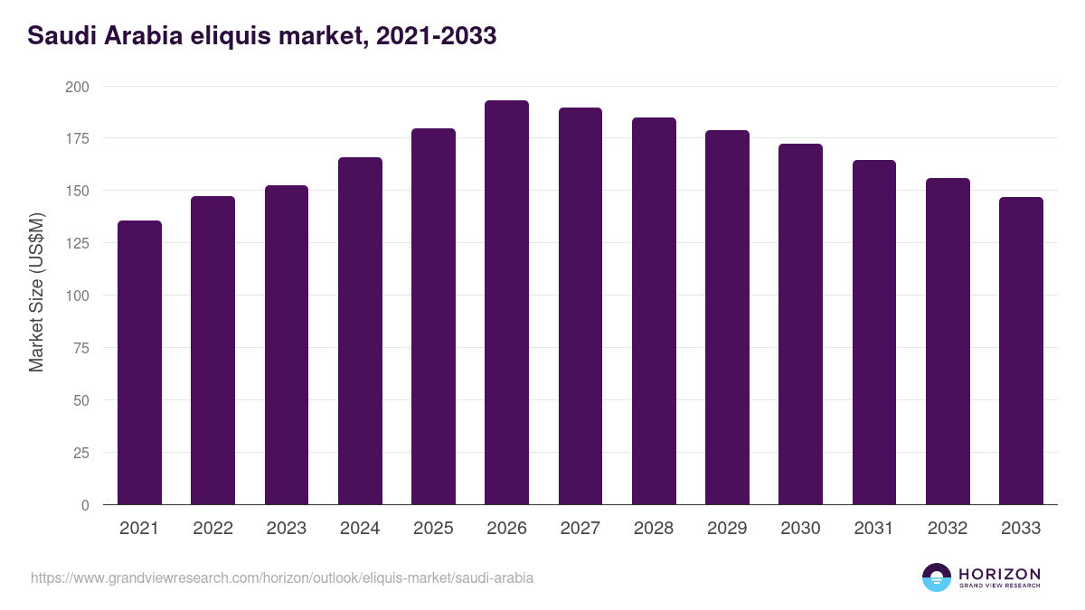 Saudi Arabia eliquis market, 2021-2033 (US$M)