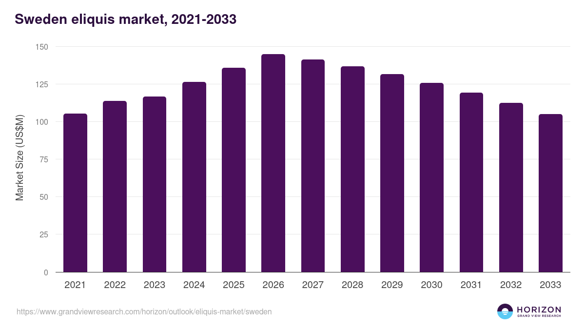 Sweden eliquis market, 2021-2033 (US$M)