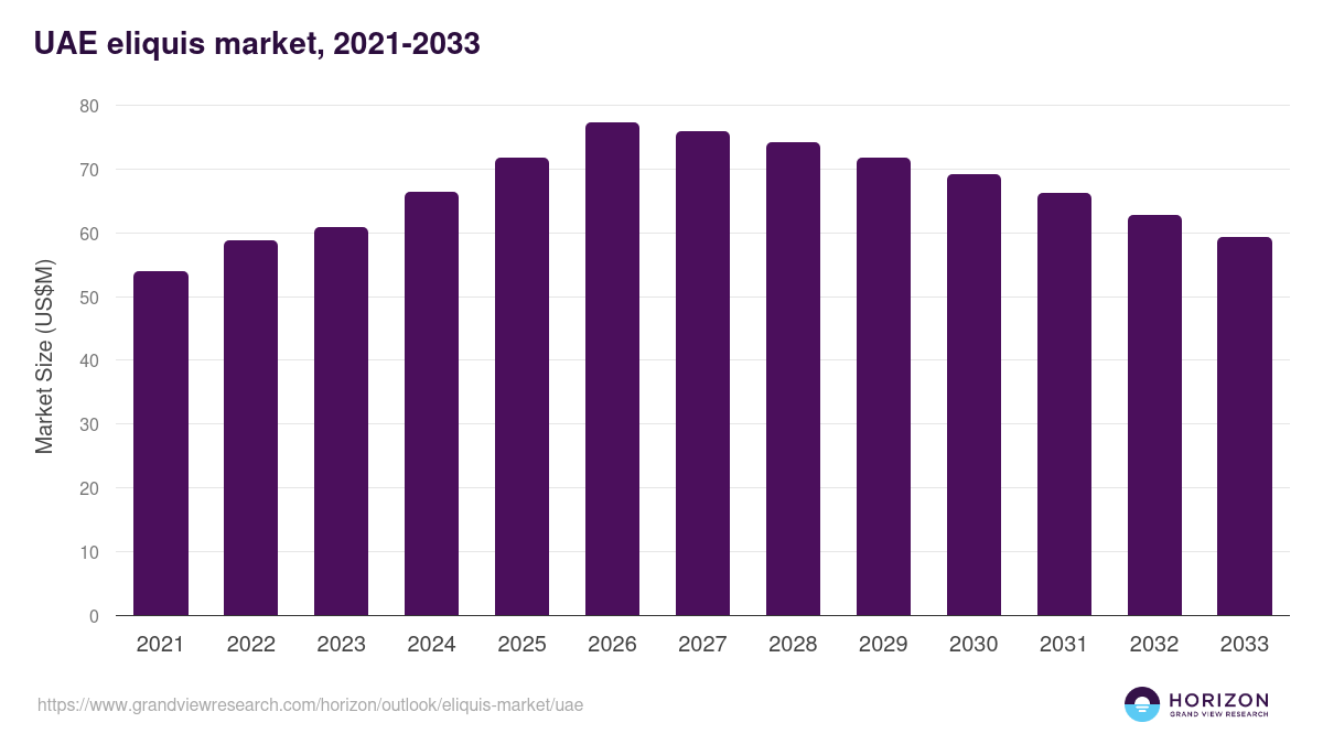 UAE eliquis market, 2021-2033 (US$M)