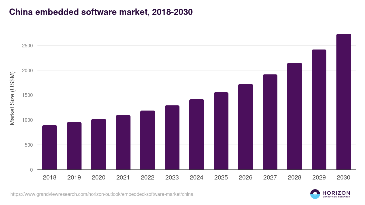China embedded software market, 2018-2030 (US$M)