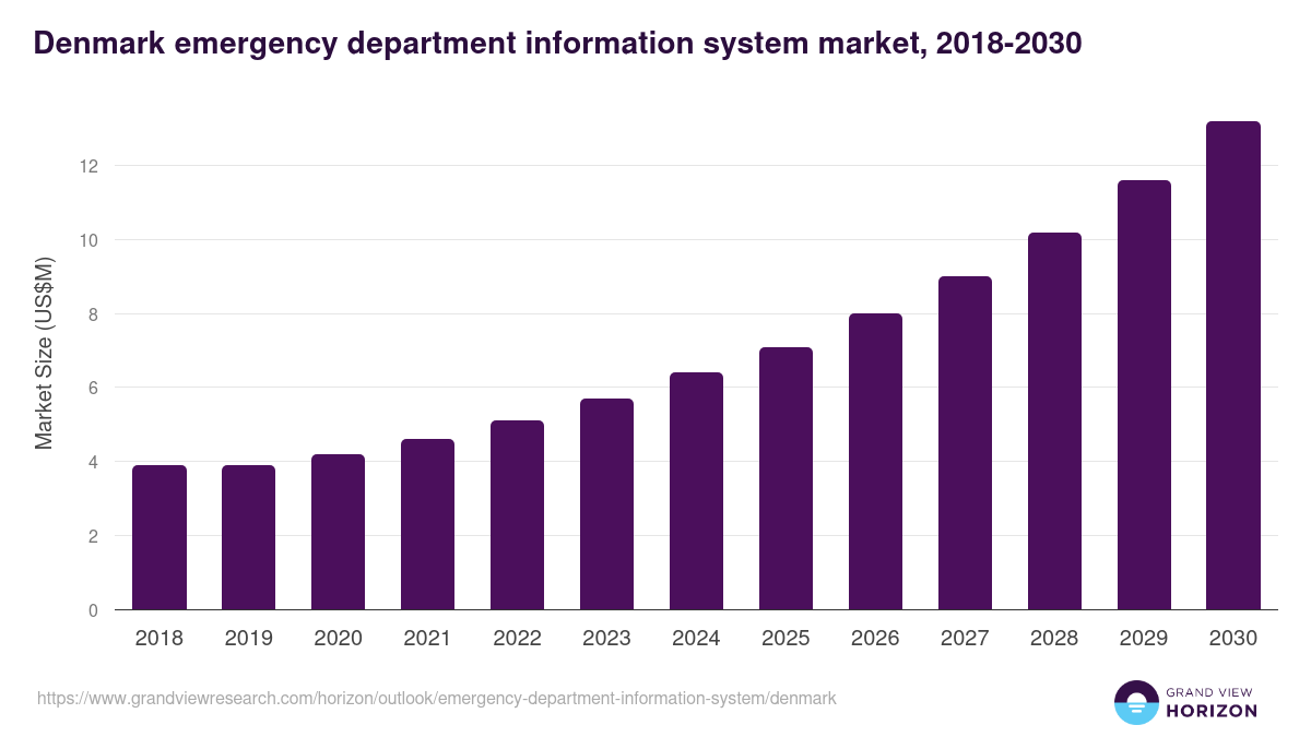 Denmark emergency department information system, 2018-2030 (US$M)
