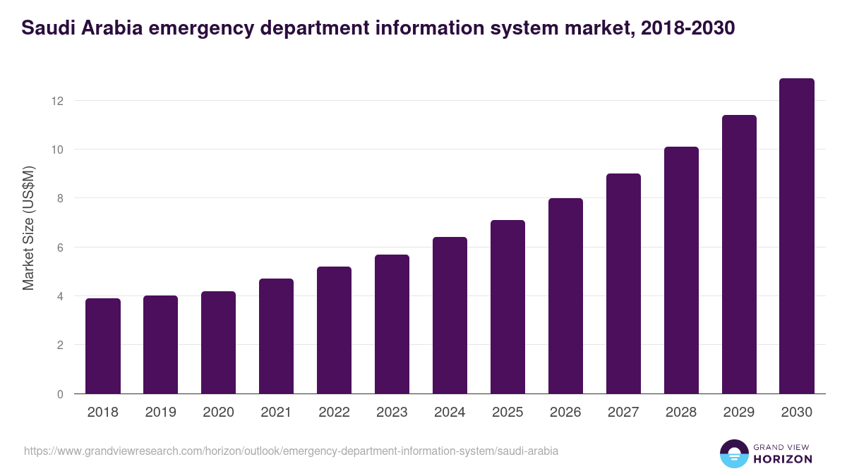 Saudi Arabia emergency department information system, 2018-2030 (US$M)
