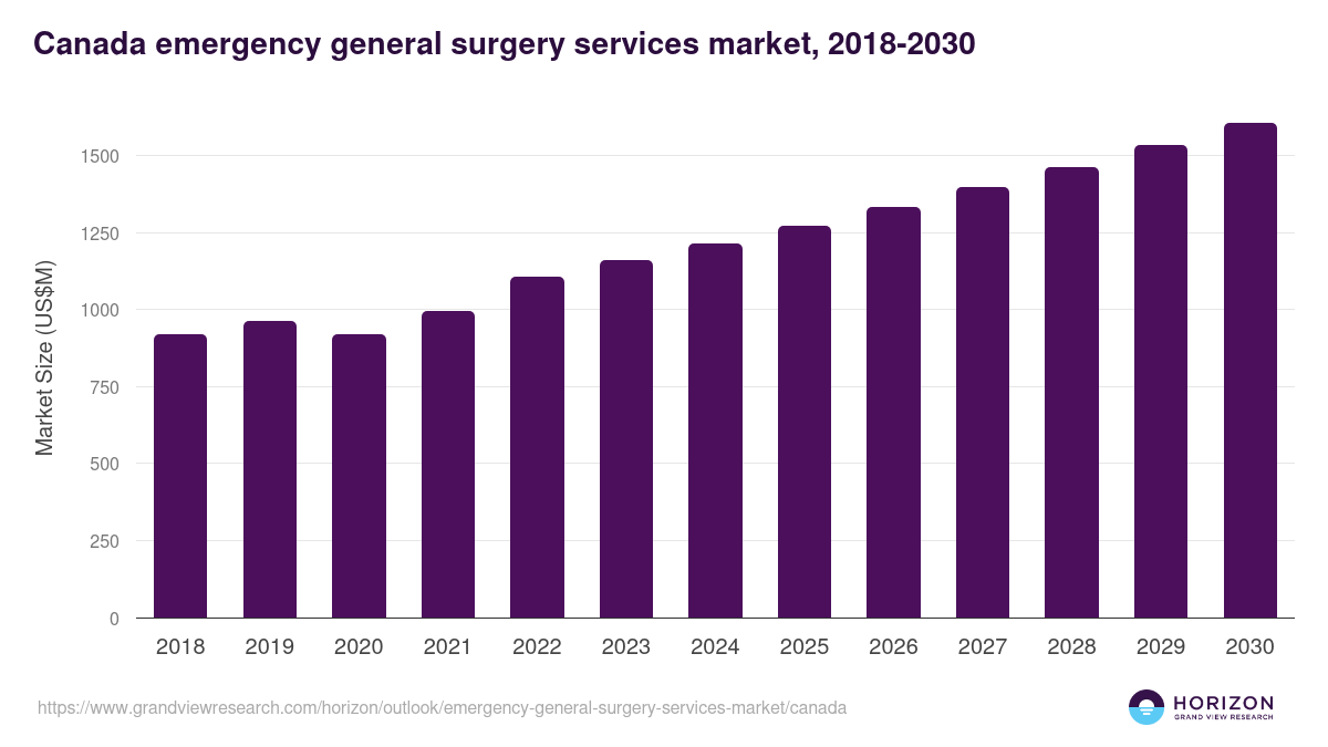Canada emergency general surgery services market, 2018-2030 (US$M)