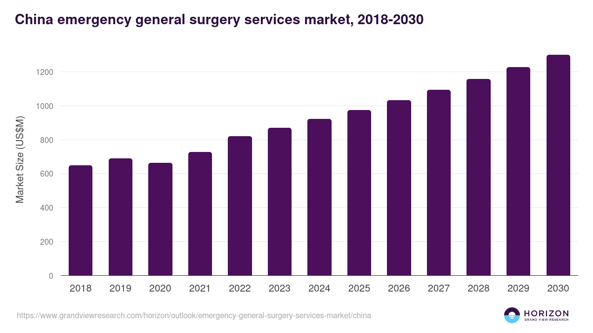 China emergency general surgery services market, 2018-2030 (US$M)