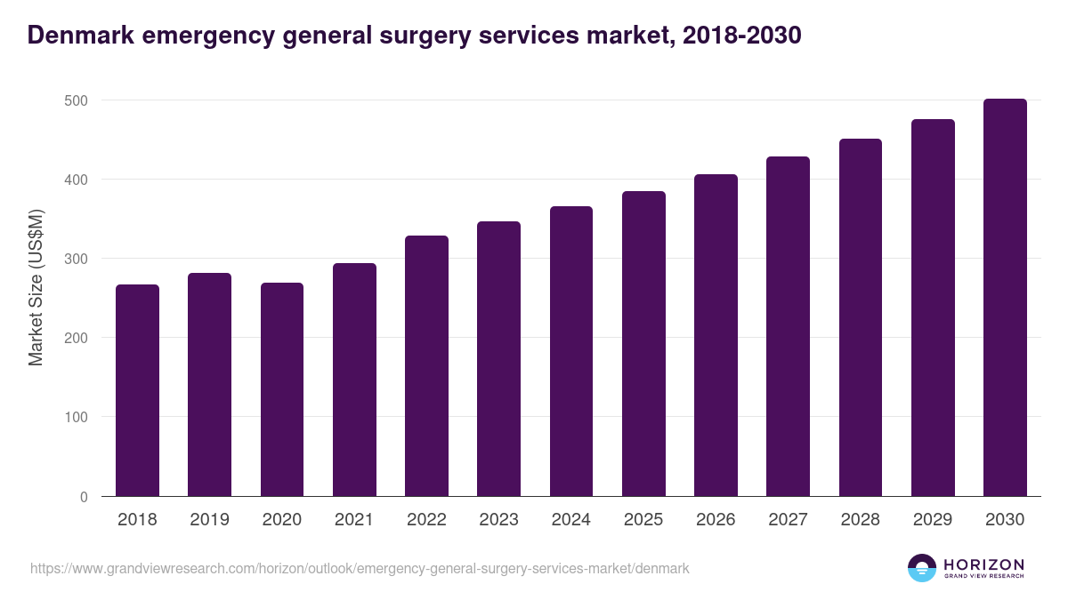 Denmark emergency general surgery services market, 2018-2030 (US$M)