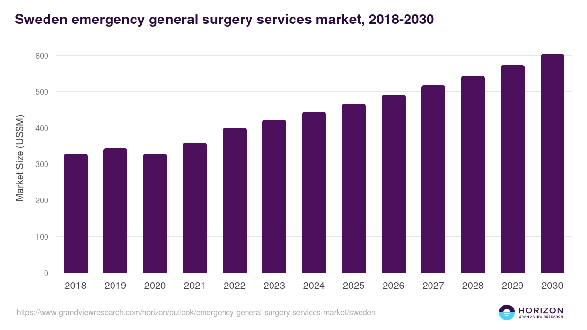 Sweden emergency general surgery services market, 2018-2030 (US$M)