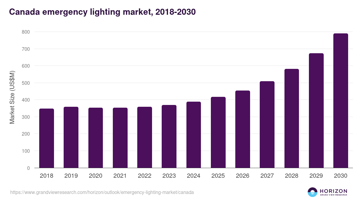 Canada emergency lighting market, 2018-2030 (US$M)