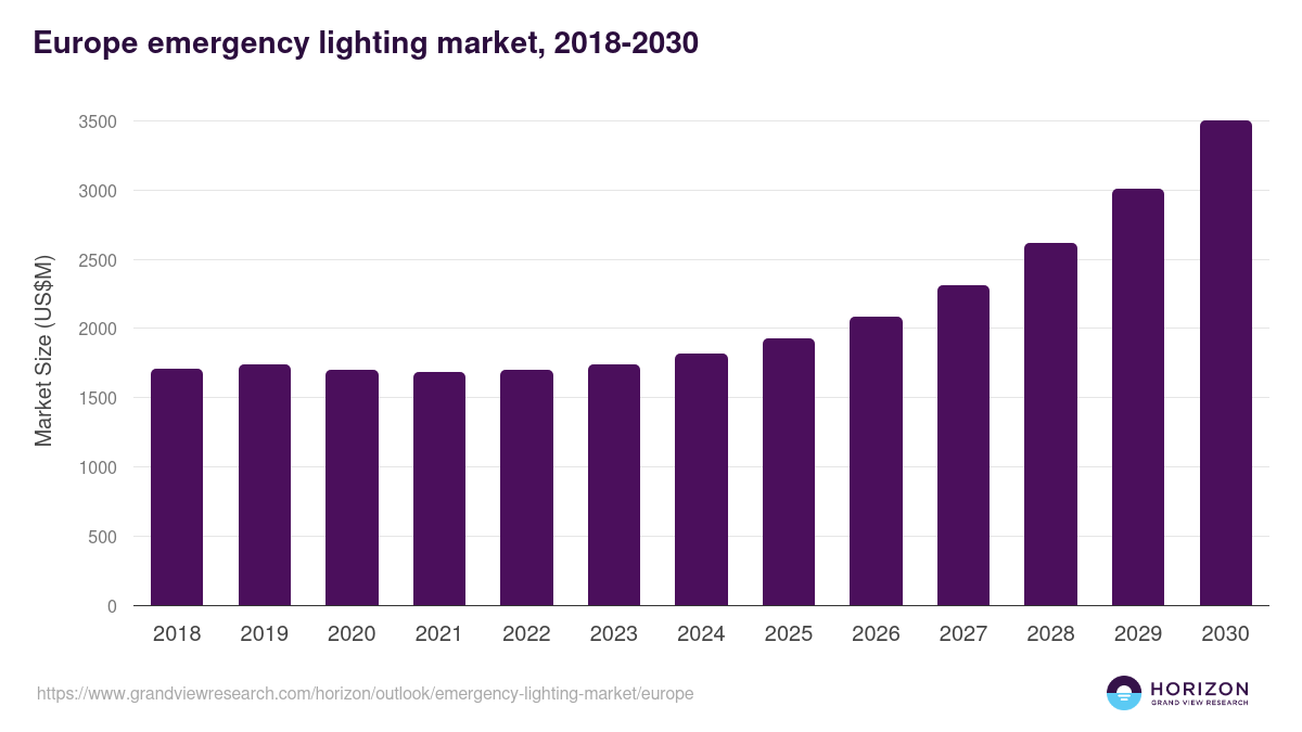 Europe emergency lighting market, 2018-2030 (US$M)