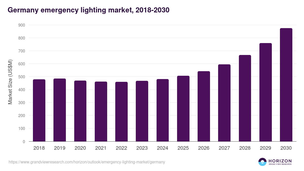 Germany emergency lighting market, 2018-2030 (US$M)