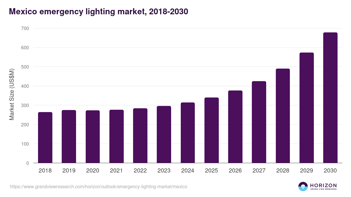 Mexico emergency lighting market, 2018-2030 (US$M)