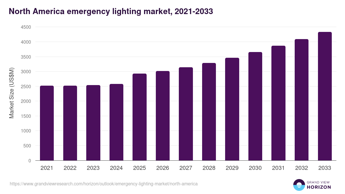 North America emergency lighting market, 2018-2030 (US$M)