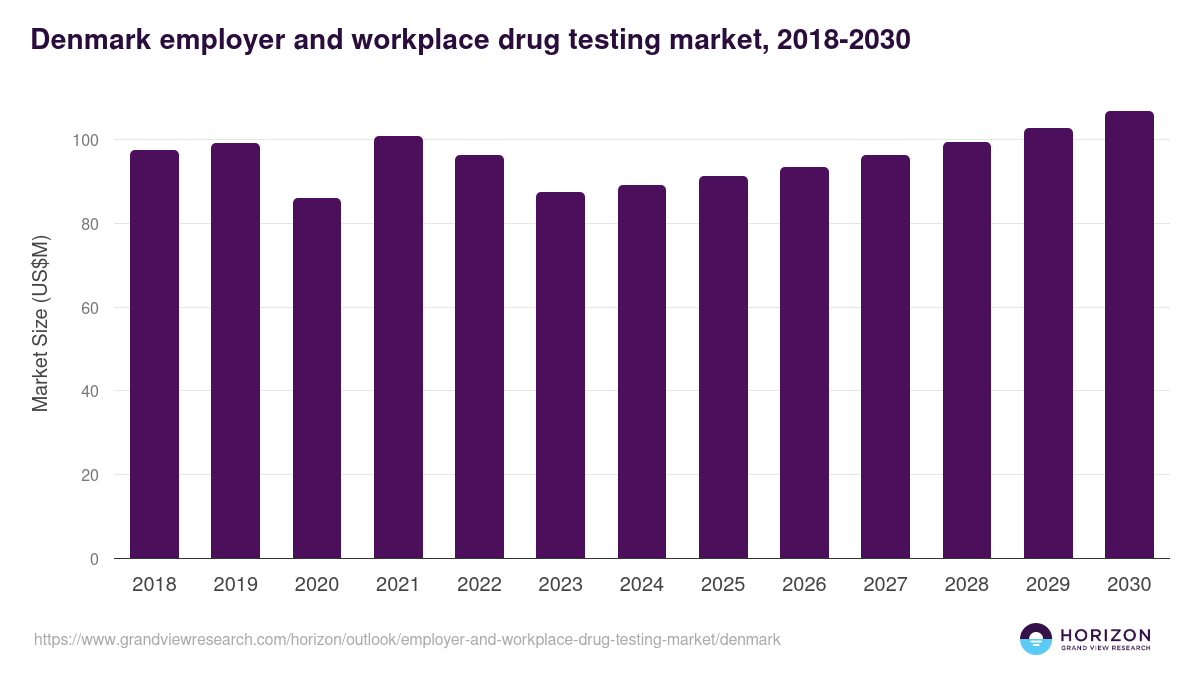 Denmark employer and workplace drug testing market, 2021-2033 (US$M)